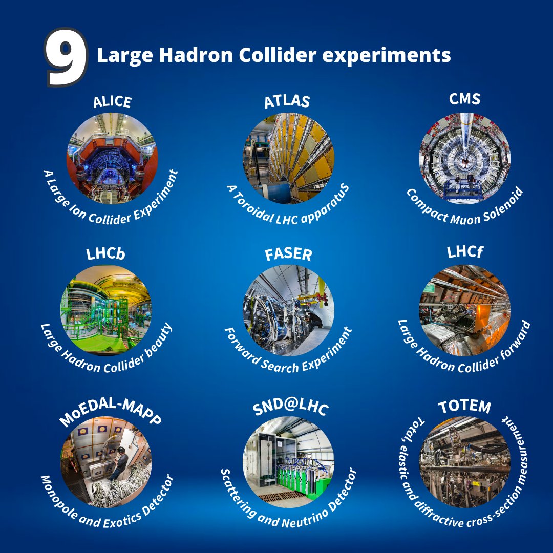 CERN's tweet photo. Happy birthday, CERN 🎉

#OnThisDay 69 years ago, twelve European countries came together to create the world’s largest #particlephysics laboratory. As we look forward to #CERN70, we celebrate by looking back at 6 #CERN achievements and the 9 #LHC experiments, which are part of the wide range of CERN physics experiments.

How many did you know? Read more in the comments. 👇