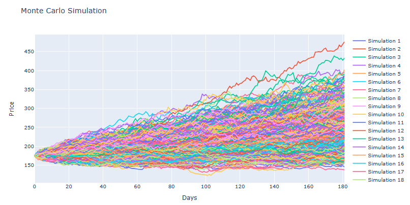 #AAPL Monte Carlo 1000 #RANDOM #simulations 
#Forecast 180 trading days #TradingView 
Mean price: 224.07
Low price: 169.401
High price: 316.497
#StockMarket #StocksToBuy #Python #TradingTips 
#ExploreMore 👇
Blue-Chip Stock Portfolios for Quant Traders
wp.me/pdMwZd-6RH