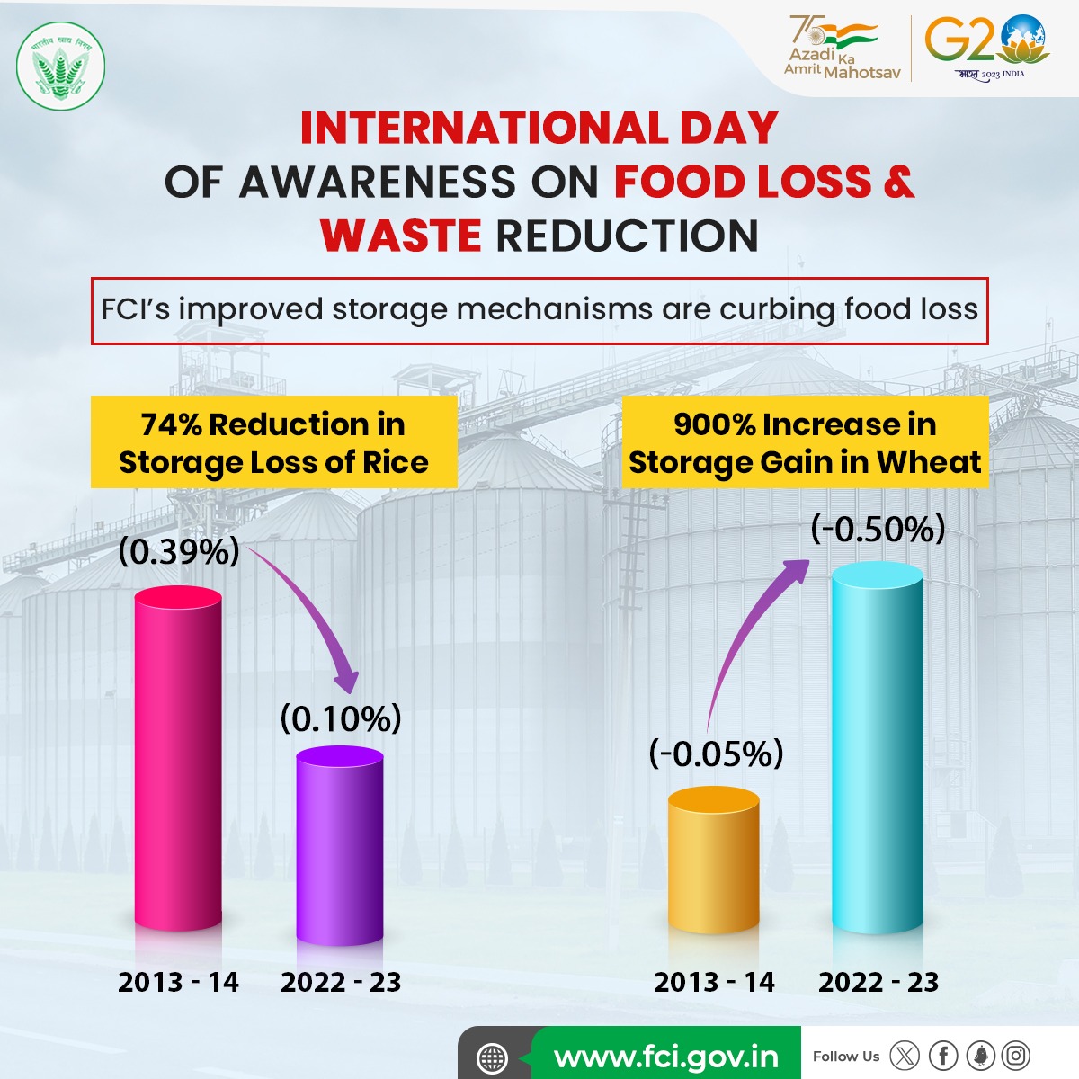 FCI's new innovative & efficient measures have remarkably reduced storage losses in Rice by 74% and have seen a storage gain in Wheat by 900% in 2022-23 as compared to 2013-14. #StopFoodLossWaste #FLWDay