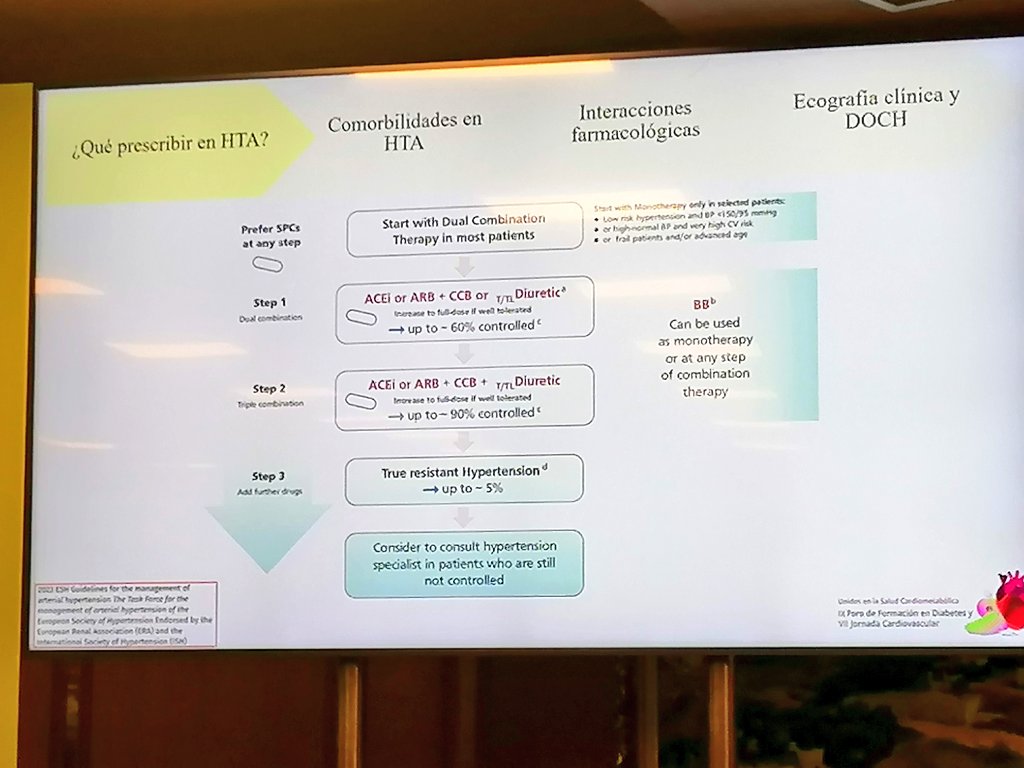 SEMG_ES's tweet photo. El tratamiento antihipertensivo combinado inicial demuestra mayor eficacia vs. tratamiento escalonado

#UnidosenlaSaludCardiometabolica
#HTA #Hypertension #2023ESHGuidelines
#atencionprimaria #primarycare
#RCV #SCORE2 https://t.co/zJXPRnwMBC