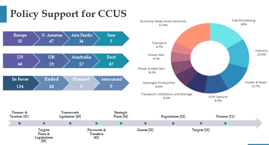 SDPIPakistan's tweet photo. Policy and Regulatory support for #CCUS

🏙️Focused Region: Europe &amp; North America
🇺🇸Leading country: United States of America
💵Highest supporting interventions: Finance &amp; Taxation schemes.

#NetZeroRoadmap #netzero #NetZeroBy2050 https://t.co/Lhzo4KrMt7