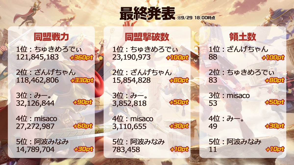 🎉結果発表🎉
ライキン推し活イベント 第40回
今回勝利したのは…
ちゅきめろでぃさんです！💕

①ちゅきめろでぃ 2,030pt
②ざんげちゃん 1,940pt
③みー。 530pt
④misaco 450pt
⑤阿波みなみ 140pt

皆さんお疲れ様です❤️
各同盟の特典対象者は、後日発表✨

#ライキン
#ライキン推し活イベント https://t.co/ueO6eOCY6W