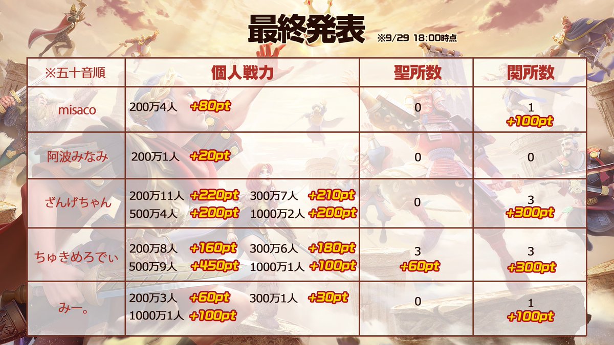 🎉結果発表🎉
ライキン推し活イベント 第40回
今回勝利したのは…
ちゅきめろでぃさんです！💕

①ちゅきめろでぃ 2,030pt
②ざんげちゃん 1,940pt
③みー。 530pt
④misaco 450pt
⑤阿波みなみ 140pt

皆さんお疲れ様です❤️
各同盟の特典対象者は、後日発表✨

#ライキン
#ライキン推し活イベント https://t.co/ueO6eOCY6W