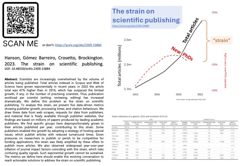 An new pre-print on arXiv mobilises remarkable data to understand the role of publishers in generating current unsustainable article growth. tinyurl.com/4k836545 #AcademicPublishing 1/16