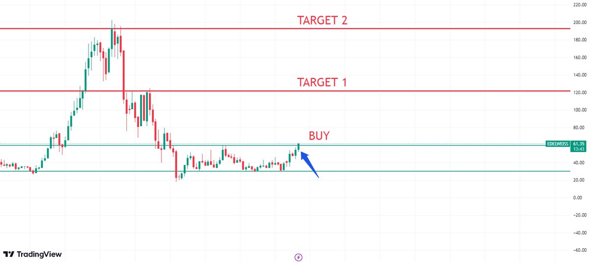 AroraTanbir's tweet photo. Monthly chart breakout from range.
Good buy opportunity 
Stock Name Edelweiss Financial Services
Disclaimer: Consuly your financial advisor before investment.
#FinancialEducation #StocksToBuy #InvestmentOpportunity https://t.co/eKZjZWg1Nz