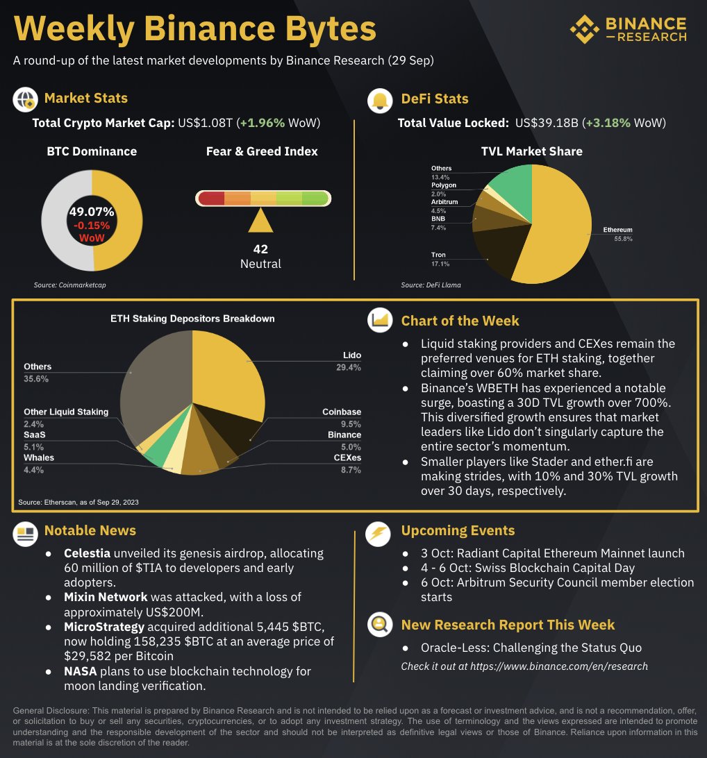Happy Friday! #Binance Bytes is an initiative by the Research team to provide a quick overview of key metrics and stories from this week.