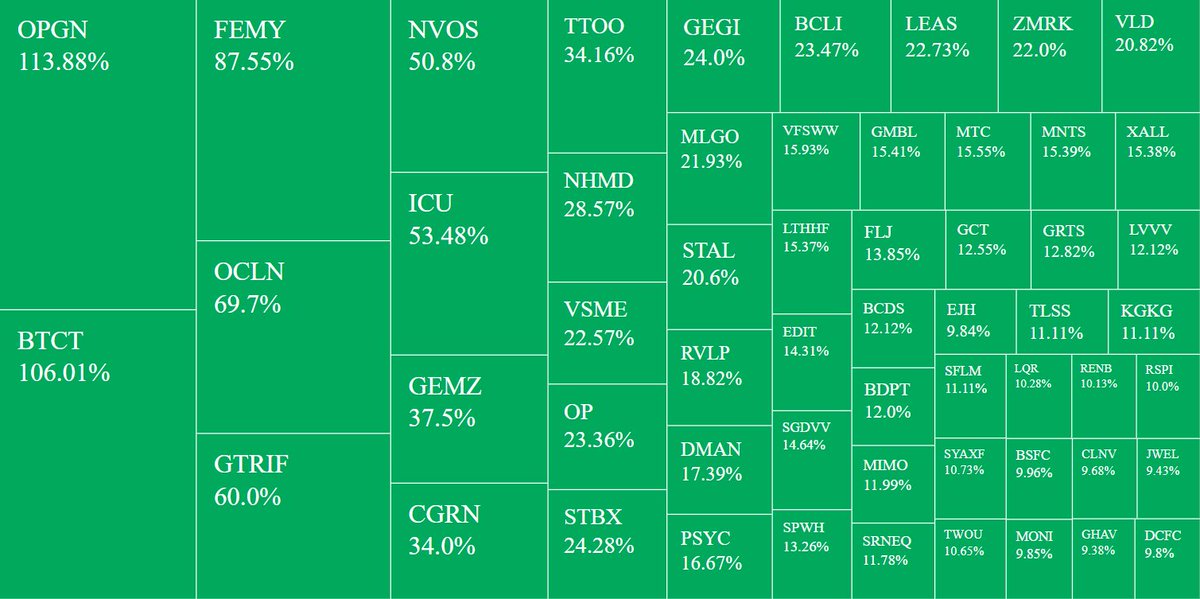 randylus's tweet image. Applied Filters for #Stocks screenerCurrency in USD
Region: United States, Price (Intraday):between 0.0009 and 12, Volume:greater than 250000, % Change in Price (Intraday):between 9 and 270 @YahooFinance #CustomScanner #delayed