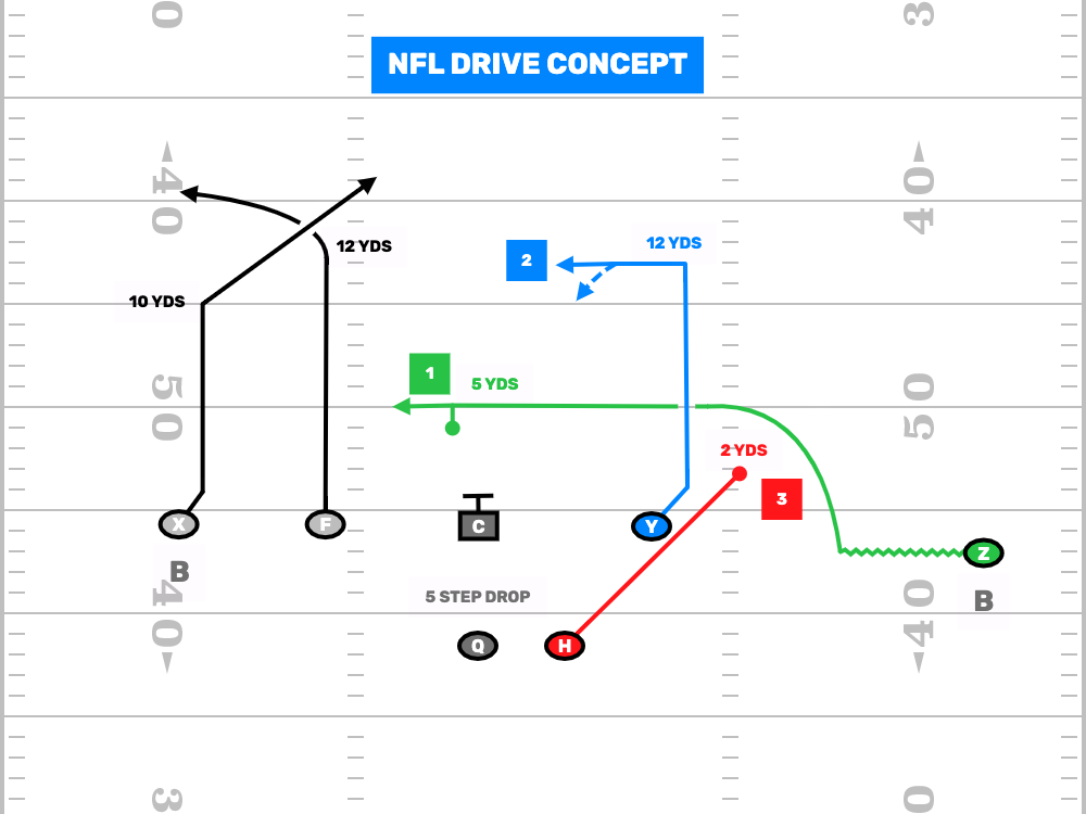 FDPlayBook's tweet photo. Absolutely No Reason You Shouldn't Be Wearing #FlagFootball Defenses Out With The Drive Concept.   https://t.co/H8ViPHkqMw

#AdultFlag #CoEdFlag #USAFlag #FlagFootBallPlays #FlagFootBallPlayBook https://t.co/UocEW234Sf