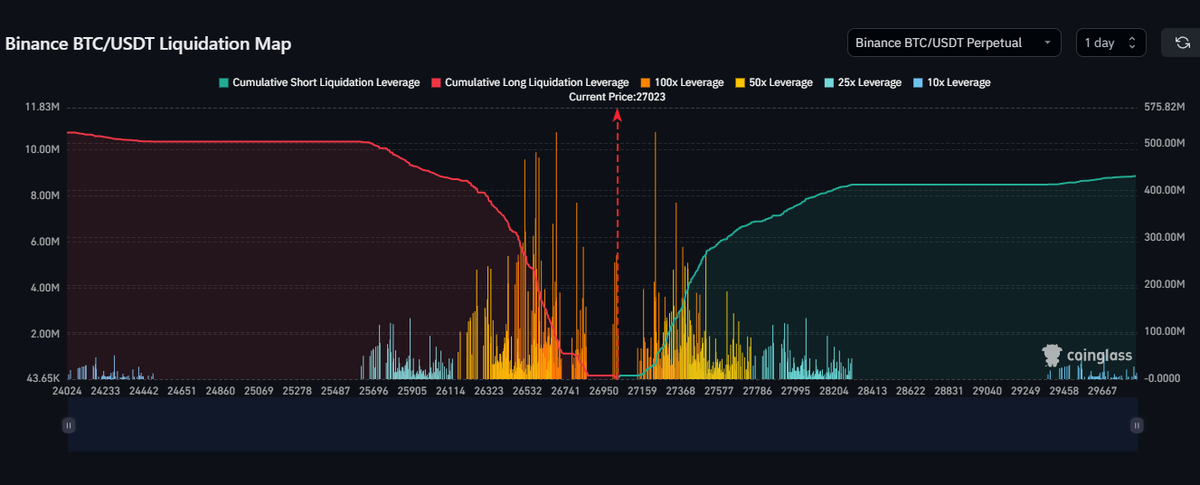 #Bitcoin Liquidation Map:

Important areas are the $26.6K and $27.4K levels.

$26.6K was the previous resistance area.

$27.4-27.5K was the local high 2 weeks ago which is an important one as well.