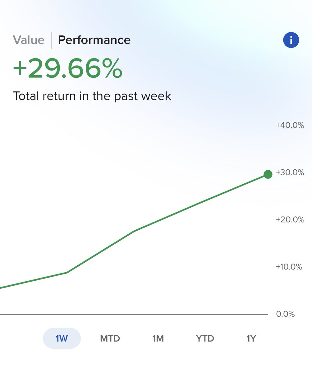 AntarMann's tweet photo. Small account up another 30% this week 
Up 88% in 9 trading days !! https://t.co/upOWcoAzdv