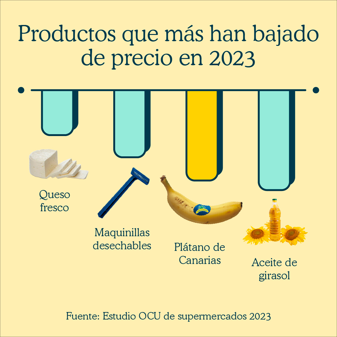 platanosiempre's tweet photo. 🍌 Sabemos lo difícil que es llenar la cesta de la compra en estos tiempos. Según este estudio de la OCU, estamos entre los productos que más bajan de precio en 2023. Aprovecha para incluir en tu día a día un producto nacional de sabor y calidad únicos.

https://t.co/taVECn10zi https://t.co/kiBTdHsVH1