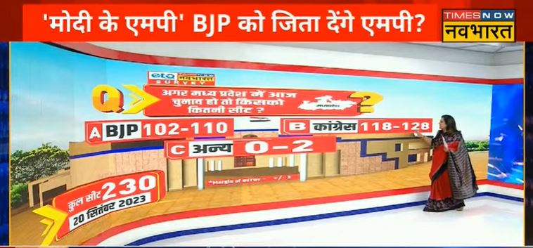 TNNavbharat's tweet photo. #JanGanKaMann: अगर मध्य प्रदेश में आज चुनाव हो तो किसको कितनी सीट ?

👉कुल सीट: 230

BJP -  102-110
कांग्रेस - 118-128
अन्य -   0-2

@navikakumar @ETG_Research #MPNews #BJP #Congress #MadhyaPreadesh #MadhyaPradeshElection2023 https://t.co/wAT6nezSAN