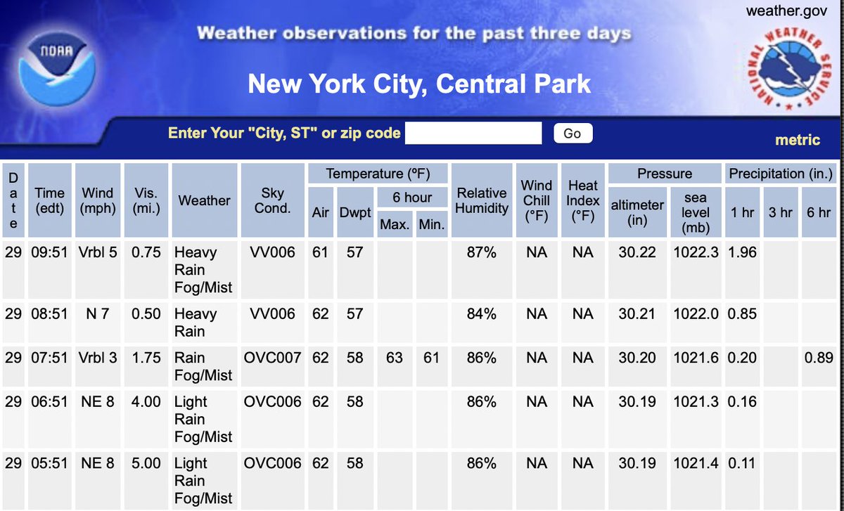 The previous, previous 150-year-old hourly rainfall record in Central Park has now been broken three times in 2 years. (1.94" in Henri-2021, 3.15" in Ida-2021, and now 1.96" in 2023).