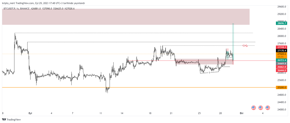 Kriptomixo's tweet photo. #BTC 1h
önceki short işlemim alınan karlar sonrası entry stop.
fiyatın break out verdiği seviyeden risk entry ile longladım. fırçalı likiditede stobu girişe atar poz küçültürüm.
neden riskli diye düşünüyorum ? altta çok fazla açık uç mevcut. her bearish emarede short arayacağım. https://t.co/28BuIIeOZe