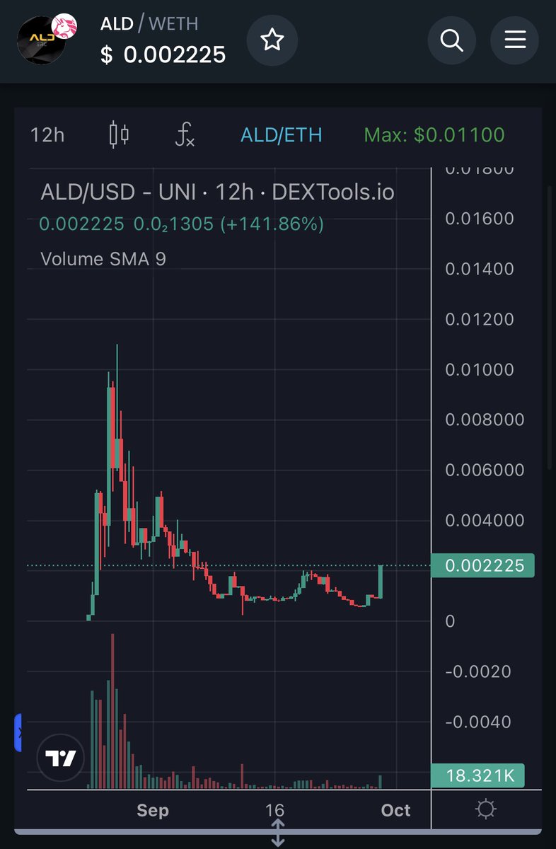 cryptox612's tweet photo. $ALD beginning it’s journey upwards. The team has kept their head down and built an incredible product, now it’s time for the world to know about #Aladdin
@OptimusBull_ @bull_bnb @BlocksNThoughts https://t.co/dSPAf5YYFb