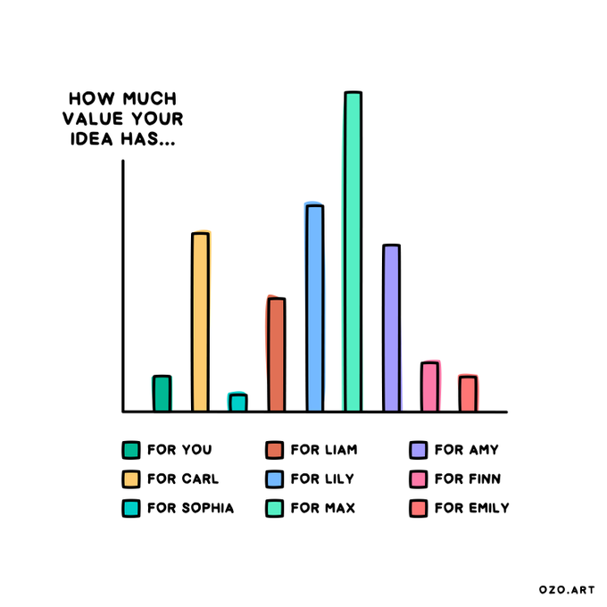 OmnicorTweets's tweet image. Retain your ideas, even if you believe they're not valuable.

Visuals credits and thanks to @OzolinsJanis 

All visuals are created and owned by him.

#psychology #powerfulvisuals #mindset #powerfulpsychology