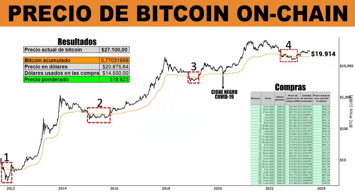 Repaso de mis 2 Estrategias para acumular #bitcoin en las correcciones, resultados👇:

🟠E1. Acumular/comprar semanalmente SOLO cuando el precio de $BTC esta abajo del precio on-chain (línea naranja)

Tiene precio promedio de compra: $18.823😎
Ejecutada en 2do semestre 2022