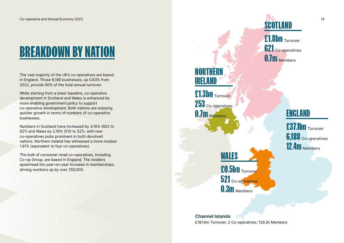 SWcoopservices's tweet image. Co-ops UK have published their Co-operative and Mutual Economy 2023 report. 
It is great to see that Scotland and Wales have fast growing Co-op sectors but we would like to see that growth in England too, does anyone have an idea for a co-op that we could support you with?