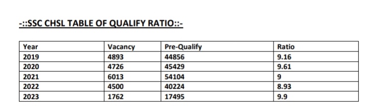 avinas_mishr's tweet photo. @chamoli_abhay @DrJitendraSingh @narendramodi @PMOIndia Please know that SSC always used to call 9-10 times candidates for CHSL exams.
Below is the fact duly verified with SSC notifications- https://t.co/VgMWJsoVXR