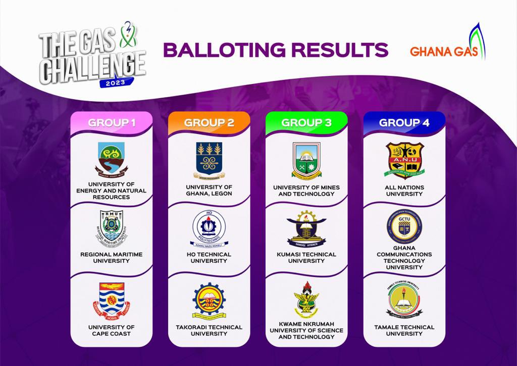 The 4th edition of #TheGasChallenge is on!!

After a successful balloting, here’s how the competing institutions are grouped.

Who’s your favorite to win🏆 ? Which group is the group of death💀?

We can’t wait to get started because #knowledgeispower #gasispower!