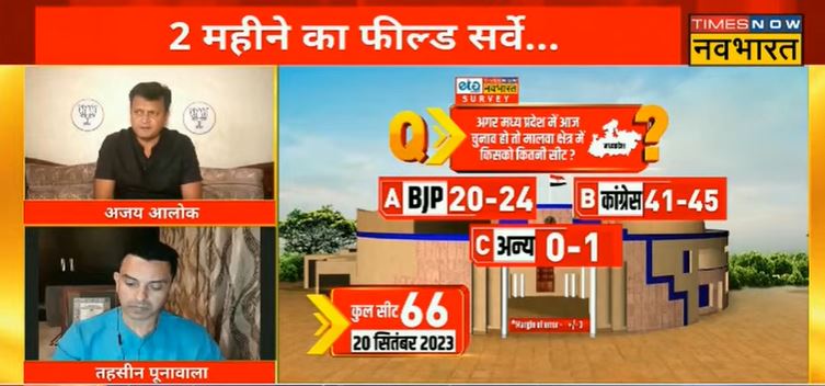 TNNavbharat's tweet photo. #JanGanKaMann: अगर मध्य प्रदेश में आज चुनाव हुए तो मालवा क्षेत्र में किसको कितनी सीट?

👉कुल सीट - 66

BJP:20-24
कांग्रेस:   41-45
अन्य:    0-1

@navikakumar @ETG_Research #MPNews #MadhyaPreadesh #BJP #Congress #MadhyaPradeshElection2023 https://t.co/NXMVyvJGTr