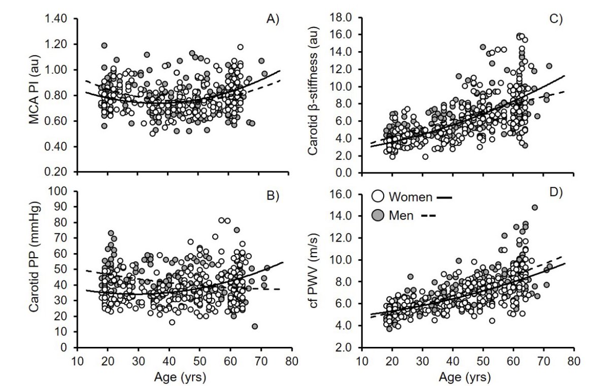 ajpheartcirc's tweet image. #ArticlesInPress: Age-Associated Increases in Middle Cerebral Artery #Pulsatility Differ between Men and Women
(Lefferts et al.)
ow.ly/qIKT50PR9qn
@WesLefferts @IowaStateU
#sexdifferences #midlife #cerebralpulsatility