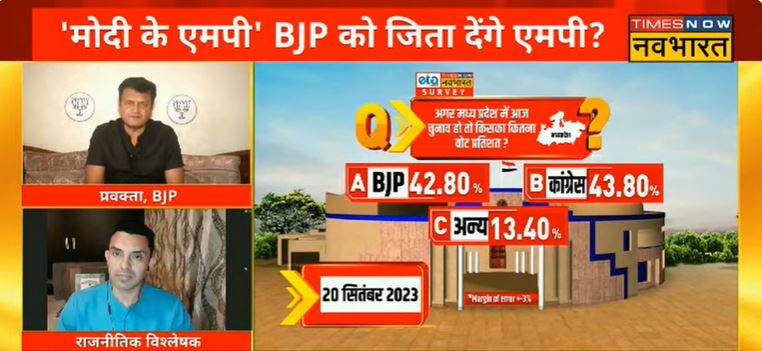 TNNavbharat's tweet photo. #JanGanKaMann: अगर मध्य प्रदेश में आज चुनाव हो तो किसका कितना वोट प्रतिशत ?

👉कुल सीट: 230

BJP -  42.80%
कांग्रेस - 43.80%
अन्य -   13.40%

@navikakumar @ETG_Research #MPNews #BJP #Congress #MadhyaPreadesh #MadhyaPradeshElection2023 https://t.co/xT1sJ7ypJU