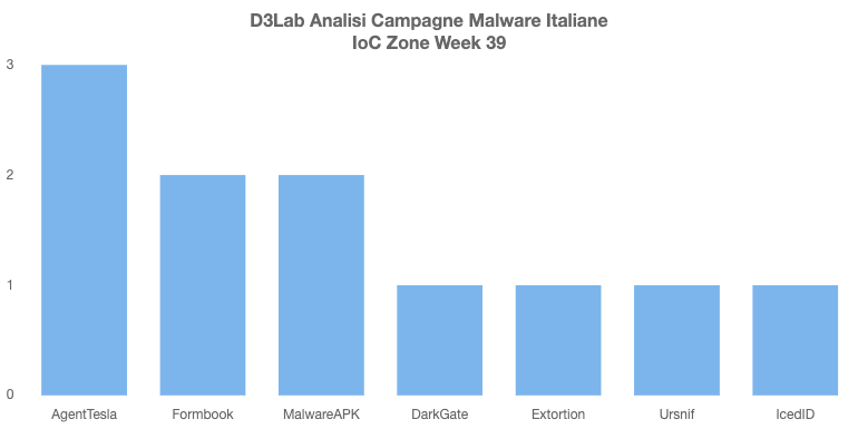 D3LabIT's tweet photo. Campagne #Malware #Italy Week 39

☠️ Persistenti
#AgentTesla: Offerta
#Formbook: Fattura
#SpyNote: #APK Bank
#Ursnif: #AgenziaEntrate

💣 D'eccezione
#DarkGate - #IcedID: Resend link ZIP

#mwitaly https://t.co/BzXneowlbp