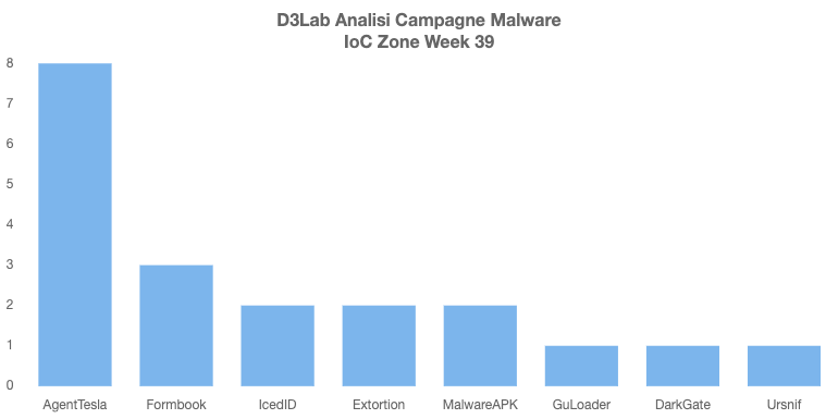 D3LabIT's tweet photo. Campagne #Malware #Italy Week 39

☠️ Persistenti
#AgentTesla: Offerta
#Formbook: Fattura
#SpyNote: #APK Bank
#Ursnif: #AgenziaEntrate

💣 D'eccezione
#DarkGate - #IcedID: Resend link ZIP

#mwitaly https://t.co/BzXneowlbp