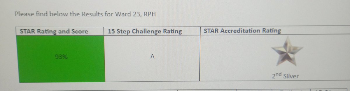 Emma (@emresp1) on Twitter photo Wow what a week!
My amazing, dedicated, hard working team managed to gain our 2nd silver star at work 💫🥈🙌such a proud moment for us all. Going for gold now⭐️ i was also successful in gaining permanent ward manager position ❤#teamwork #workfamily #going4gold <a href="/lthtr_team23/">Ward 23 LTHTr</a> Wow what a week!
My amazing, dedicated, hard working team managed to gain our 2nd silver star at work 💫🥈🙌such a proud moment for us all. Going for gold now⭐️ i was also successful in gaining permanent ward manager position ❤#teamwork #workfamily #going4gold <a href="/lthtr_team23/">Ward 23 LTHTr</a>