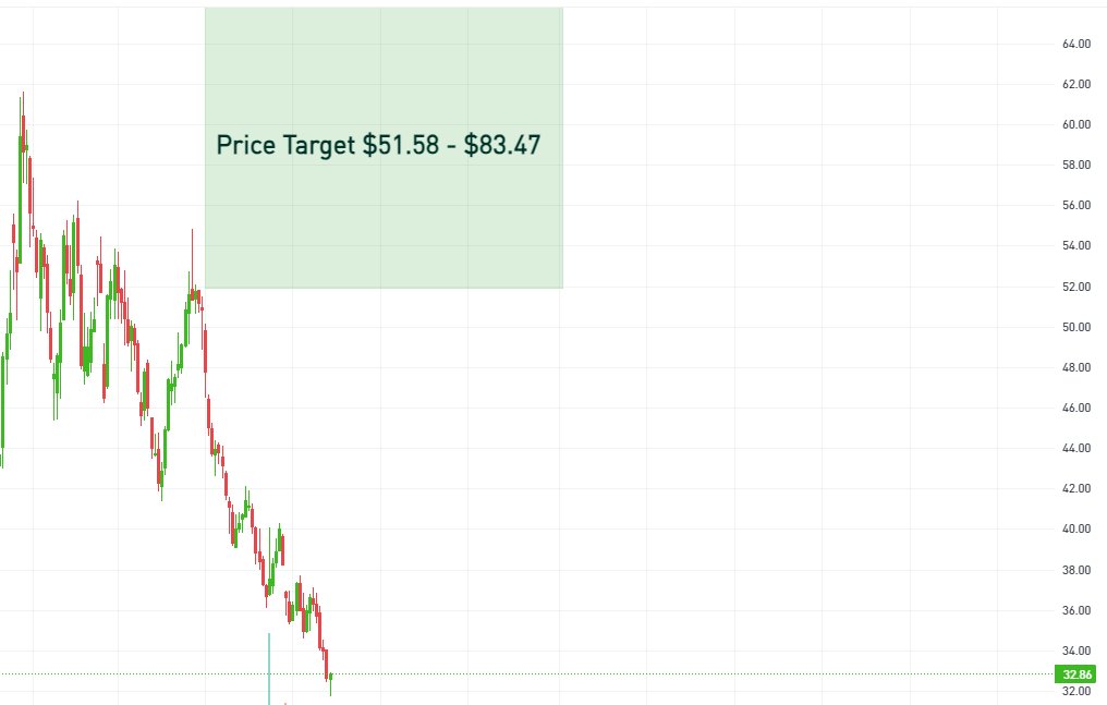 Investtech2's tweet image. We are happy to keep purchasing more of $PFE (Pfizer) at these prices. Our current valuation of the stock price with a 10% margin of safety is at 51.58. $SPY