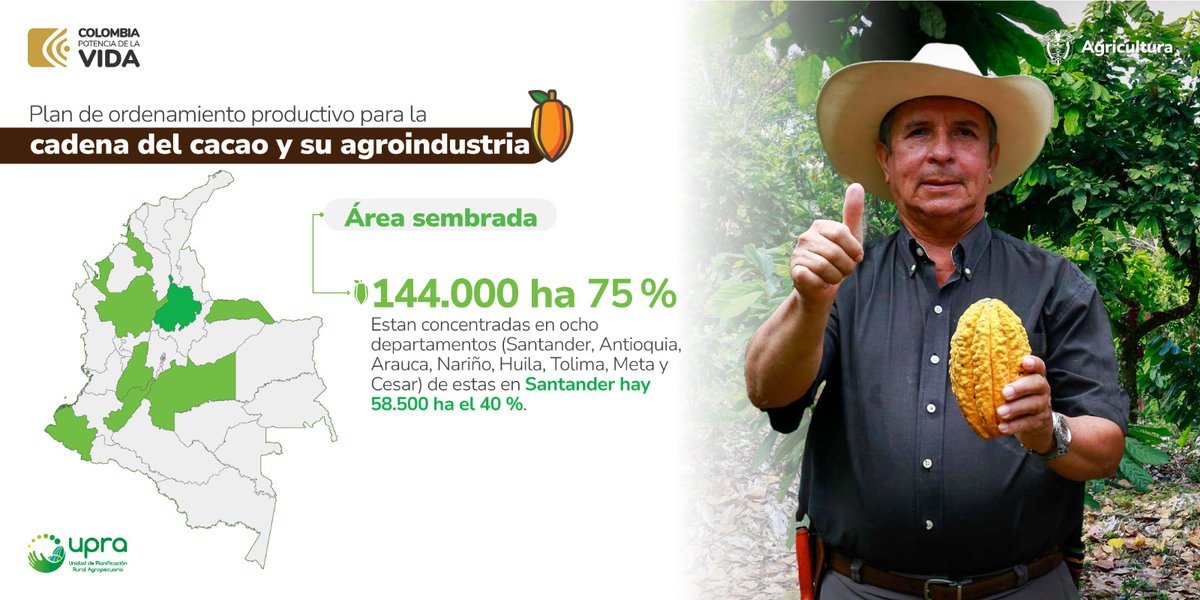 UPRAColombia's tweet photo. ☕️¿Sabías que más de 60 mil familias cacaocultoras, ubicadas en 560 municipios del país, cultivan cerca de 144 mil hectáreas, las cuales producen 62 mil toneladas al año, de las cuales un 35% se exportan? Acércate a nuestro estand en #FICCA2023 y conoce sobre el #CacaoDeColombia https://t.co/OvHcspLT9M