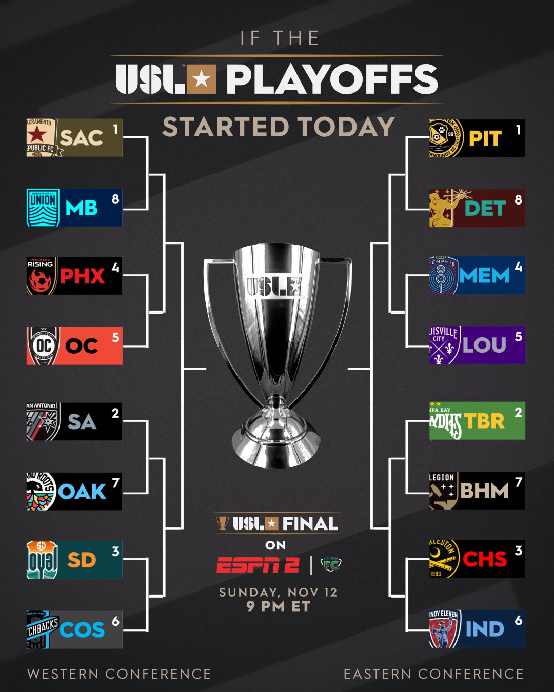 HERE ARE THE BRACKETS: For the USL Championship playoffs - Front Row Soccer