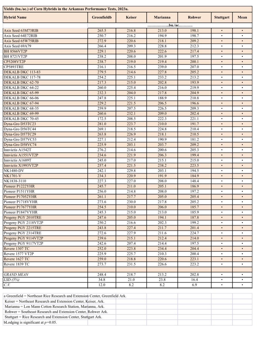 2023 Arkansas Preliminary Yield Results are in for the majority of locations. Access the data by visiting aaes.uada.edu/variety-testin…. 

Happy harvest to all!
