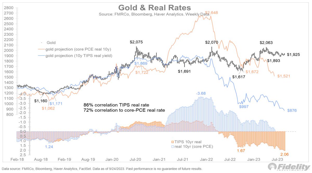 Gold thrives on monetary inflation and falling real rates, and right now both drivers are moving in the other direction. Gold has not budged, even though real rates have swung from -2% to +2%. With the 5-year TIPS real rate at +2.35%, the next big move is potentially lower