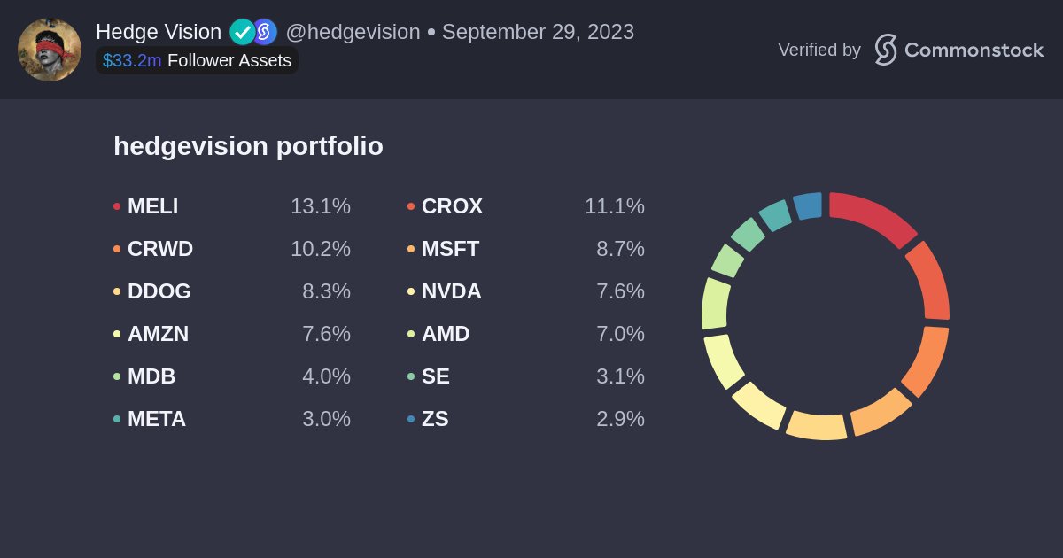 HedgeVision's tweet photo. Personal Portfolio       
As of Aug. 31, 2023            

1. $MELI 13.1%     
2. $CROX 11.1%     
3. $CRWD 10.2%     
4. $MSFT 8.7%     
5. $DDOG 8.2%     
6. $NVDA 7.6%     
7. $AMZN 7.6%     
8. $AMD 7.0%     
9. $MDB 4.0%     
10. $SE 3.1%          

-Top 10 Positions: 80.6%      
-Cash: 3%       
-Rest of Portfolio: 16.4%    

Made significant buys in $CROX $DDOG during the month.

+37.24% YTD