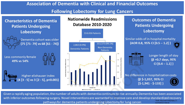 CoreLabUCLA's tweet photo. Ending September with a #NewPublication! Among patients with #LungCancer, comorbid #dementia is linked with 🟰 in-hospital mortality, but ⬆️complications and resource utilization.
Out now in @AATSJournals #JTCVSOpen #MedTwitter
@sarasakowitz @arjun_ver @Aortologist @NamYong_Cho https://t.co/XAP2rCKBUR