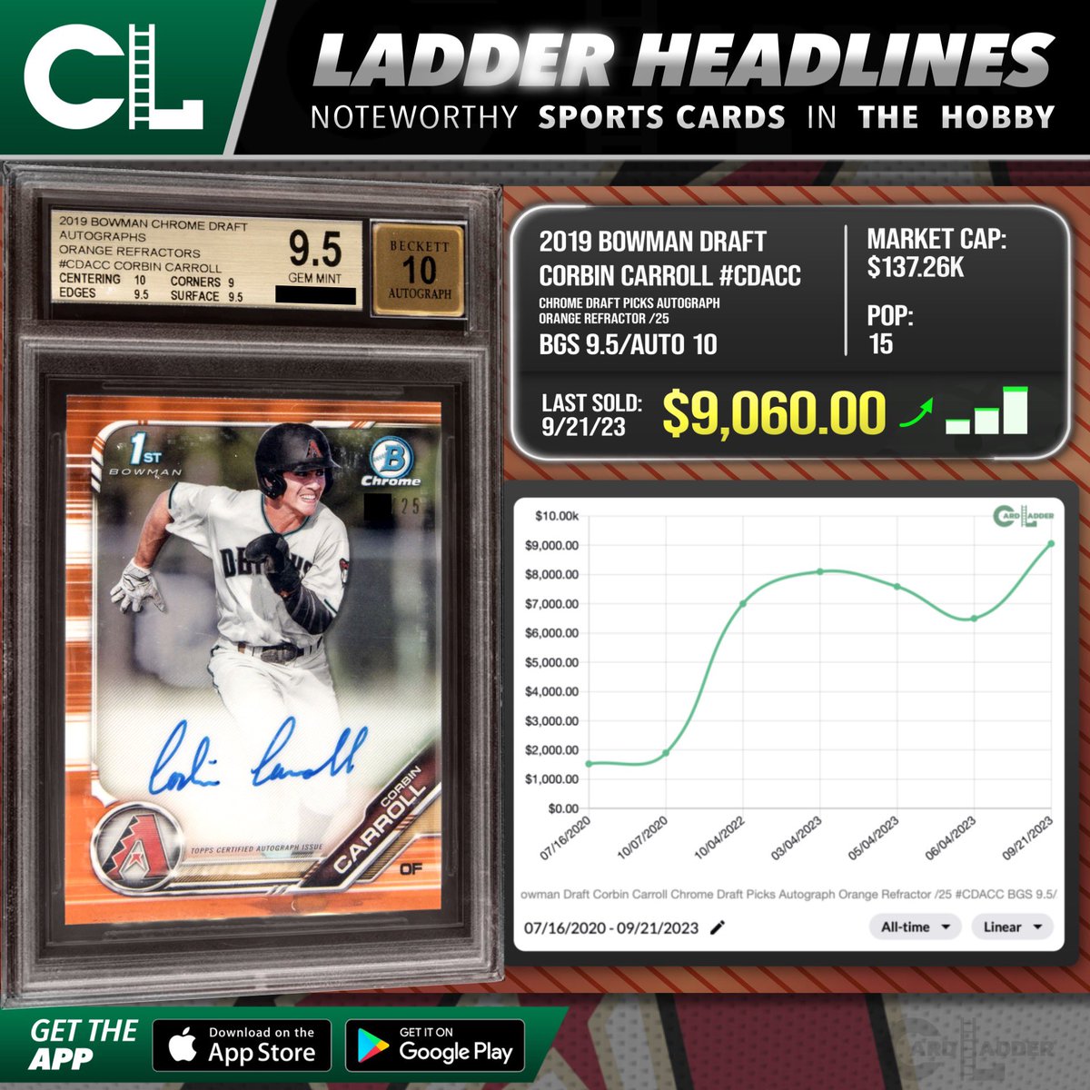 CardLadder's tweet photo. :// Generate —> #CardLadder #LadderHeadlines
The 2019 Bowman Draft Corbin Carroll Chrome Draft Picks Autograph Orange Refractor /25 #CDACC BGS 9.5/Auto 10 (pop 15) set an all-time high when it sold for $9,060.00 (Sep 21, 2023) via Auction with Goldin. https://t.co/jBJwe4cHV7