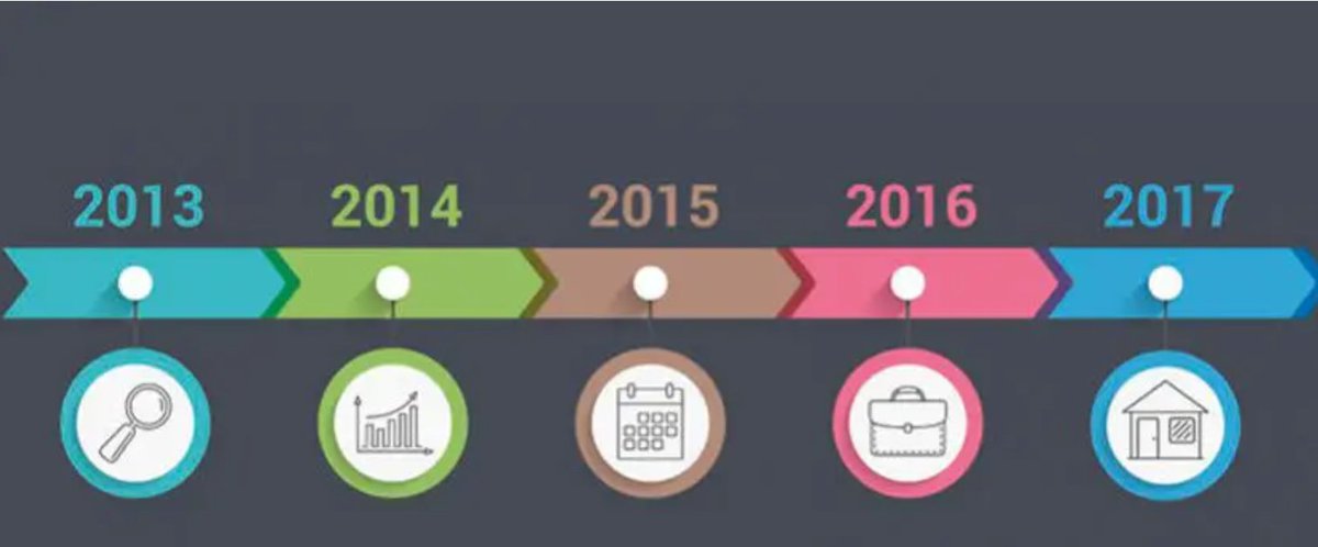 📚 ¡Profesores de historia! A continuación, les presento una serie de ideas para trabajar con líneas de tiempo en clase de ciencias sociales. ¡Espero les inspiren y sean útiles! #HistoriaEnClase