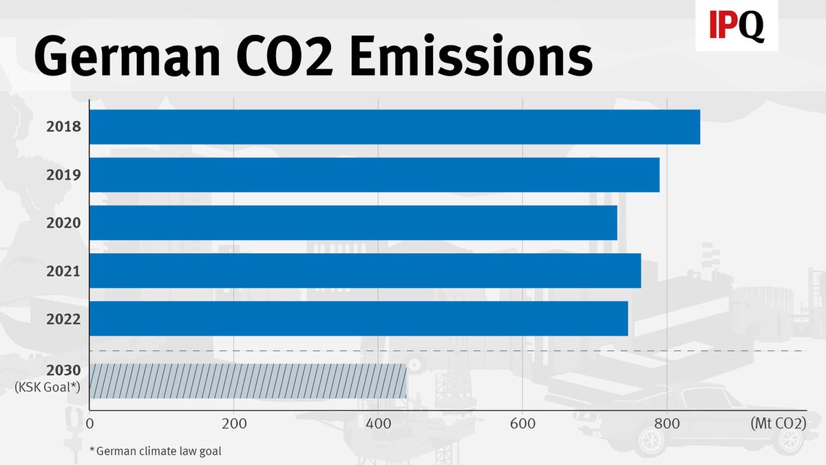 From our new issue #CarbonCritical

When Is a Climate Target “Legally Binding”?

Countries such as 🇩🇪 and the 🇬🇧 have enshrined climate goals into national law. What happens if they miss them?, ask <a href="/noah_gordon_/">Noah Gordon</a> and <a href="/DanHelmeci/">Dan Helmeci</a> 

ip-quarterly.com/en/when-climat…