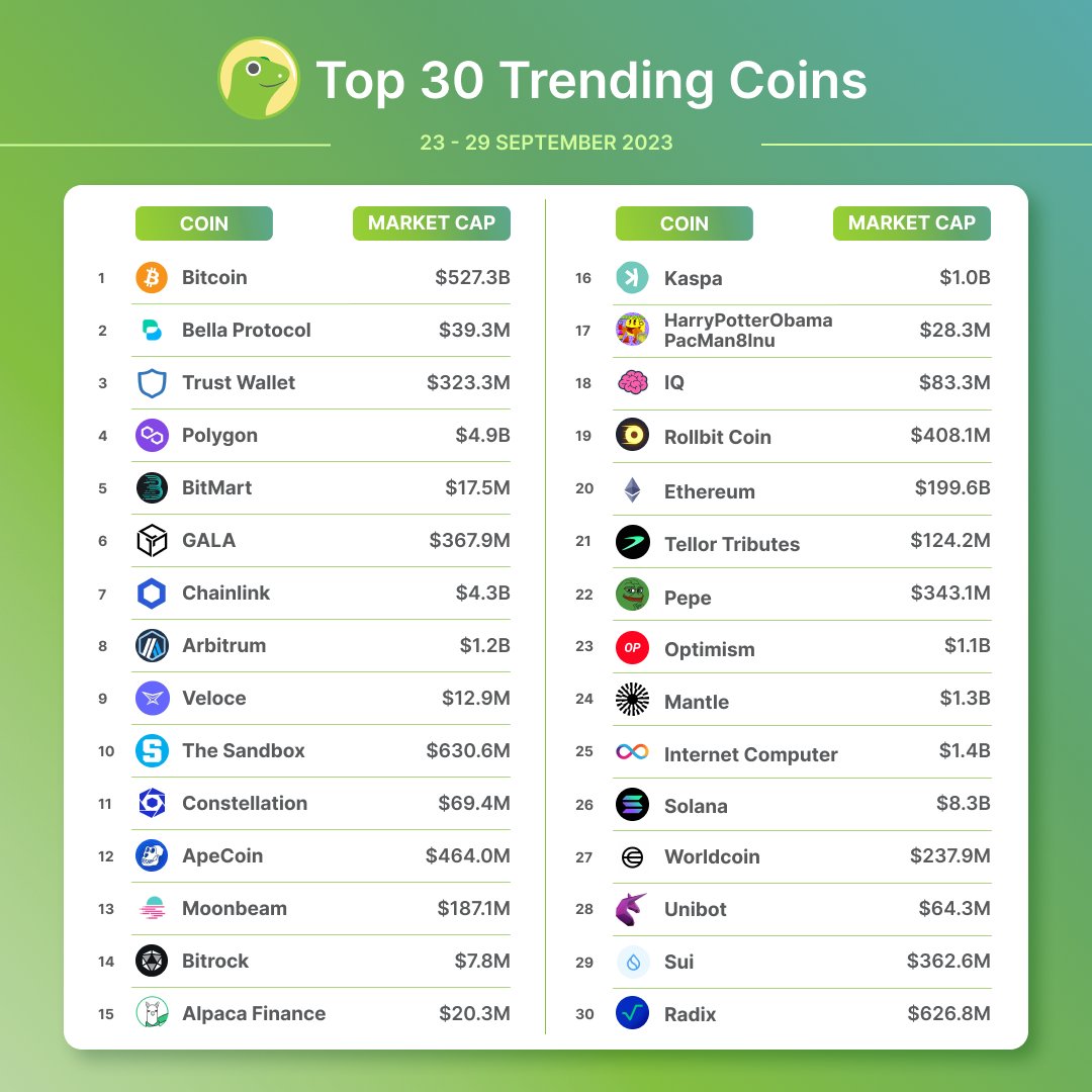 coingecko's tweet image. 𝗧𝗼𝗽 𝟯𝟬 𝗧𝗿𝗲𝗻𝗱𝗶𝗻𝗴 𝗖𝗼𝗶𝗻𝘀 𝗼𝗻 𝗖𝗼𝗶𝗻𝗚𝗲𝗰𝗸𝗼🦎

This week, @Bitcoin (#BTC) ranks first place, followed by @BellaProtocol (#BEL) and @trustwallet (#TWT).

Which of these do you have in your bag?

See what else is trending: coingecko.com/en/watchlists