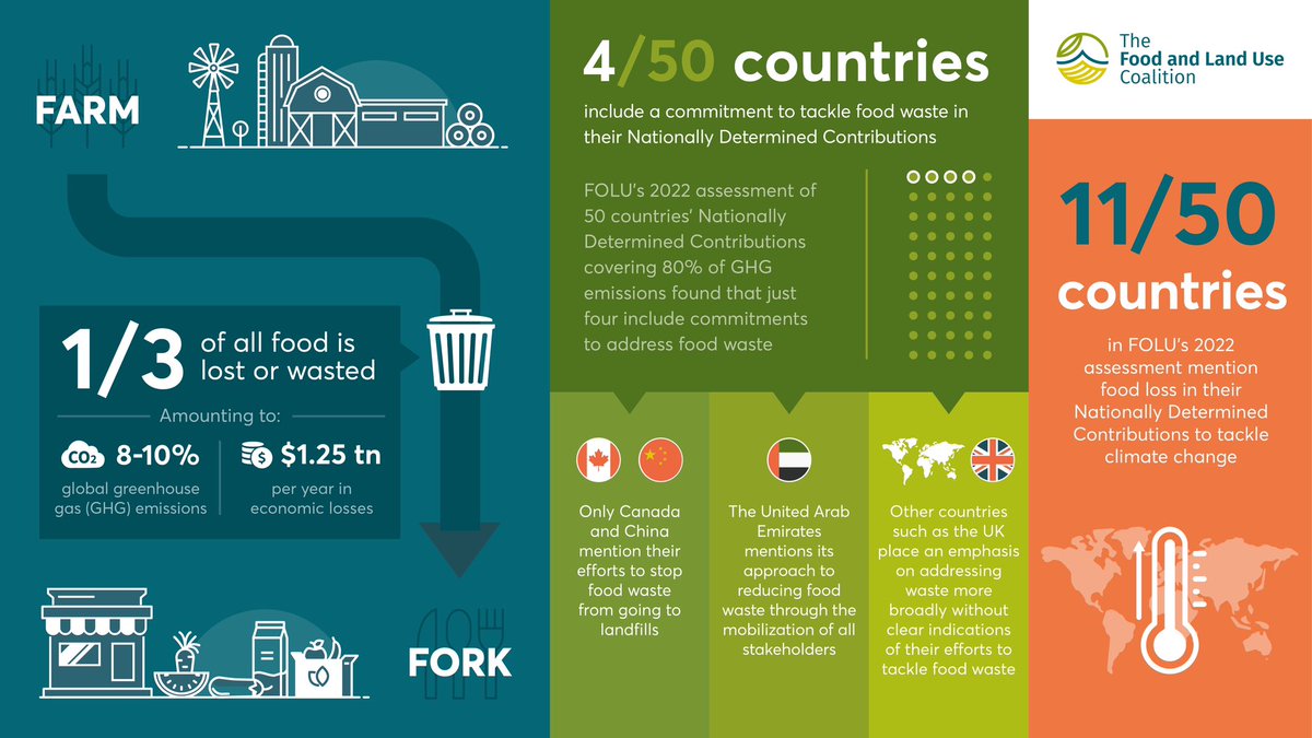 Globally, 1/3 of #food is lost or wasted, driving 8-10% of GHG emissions per year. With 1.5C fast slipping from our grasp, we cannot afford to overlook the immense mitigation potential of solutions to #WasteLessFeedMore ♻️

foodandlandusecoalition.org/wp-content/upl…
 
#FLWDay #IDAFLW <a href="/FOLUCoalition/">Food and Land Use Coalition</a>