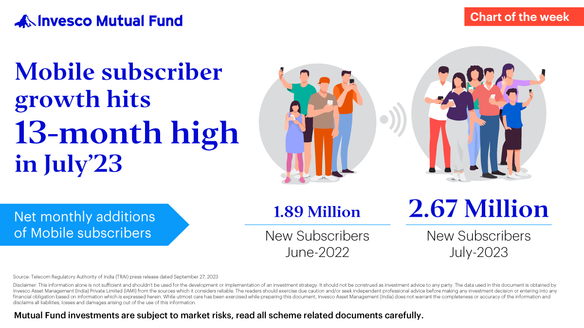 invescoindia's tweet photo. Chart of the Week -Mobile subscriber growth hits 13-month high in July’23
#ChartoftheWeek #Mobile #InvescoMF #Growth #subscribers https://t.co/Mt50wDC1Mp