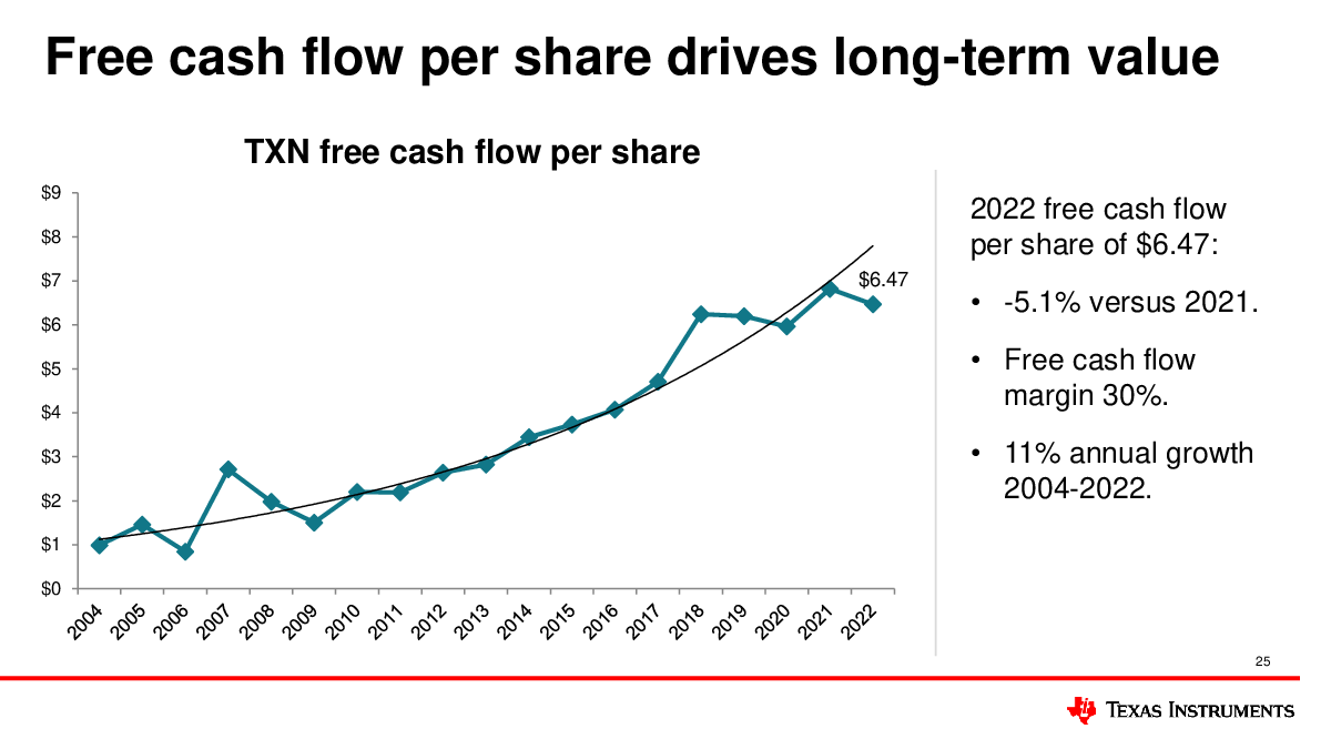 Quartr_App's tweet photo. We searched for keywords such as "ROIC" and "FCF" in the Quartr Web App slide database to identify shareholder-centric companies with great capital allocation frameworks.

Let's take a look at some of our findings 🧵

1. $TXN beautifully illustrates its FCF per share growth: https://t.co/au3zMtDGw2