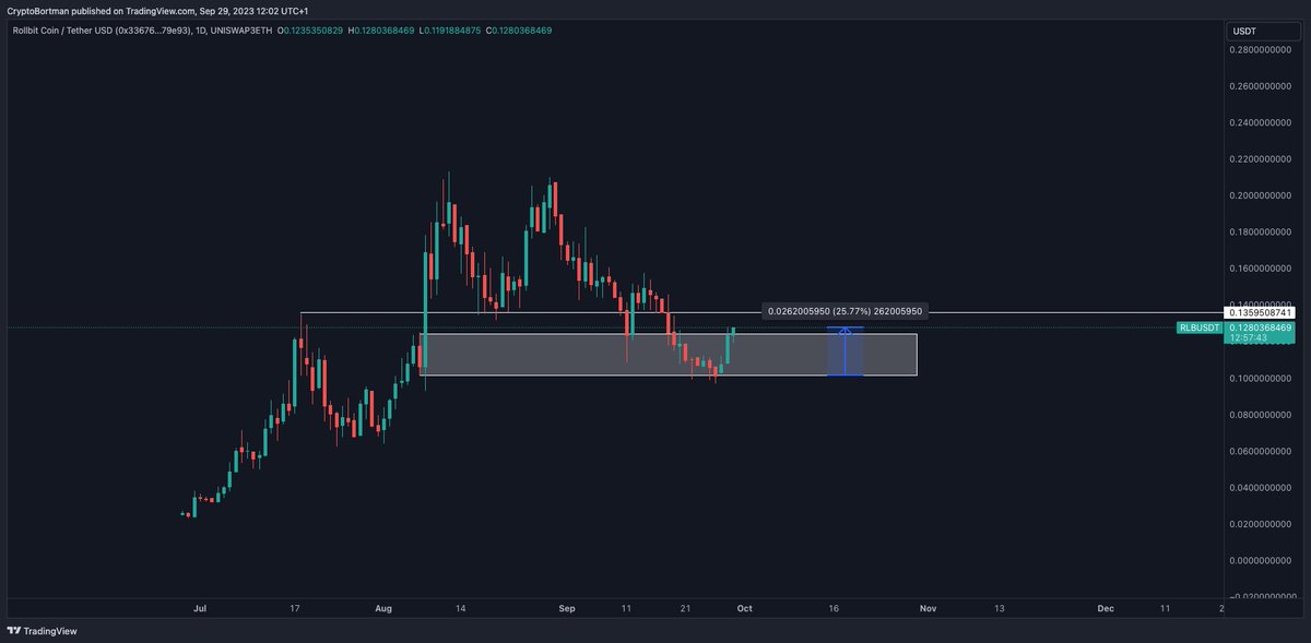 Nice reaction on $RLB in zone. Above $0.10/0.12 looks good for building base for another leg eventually. Casino still printing/burning supply. Am ready for Uptober.