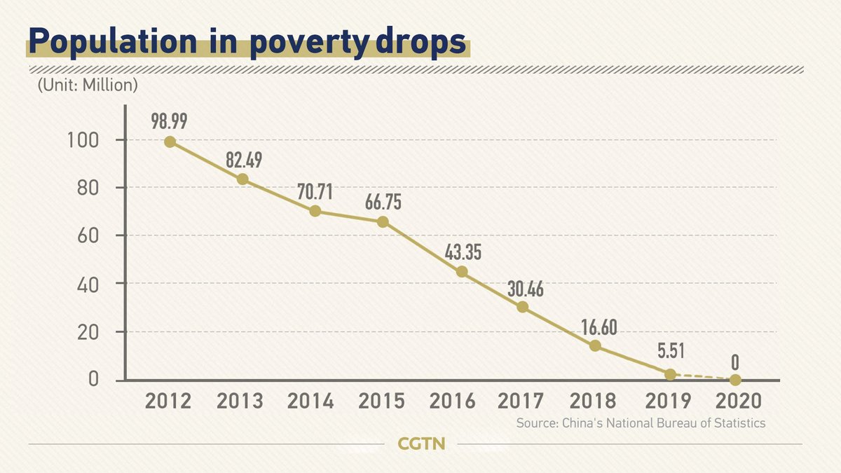 2/ Over the past seven decades, China has lifted over 850 million people out of poverty, a monumental feat that has transformed countless lives and communities. #PovertyAlleviation #ChinaProgress