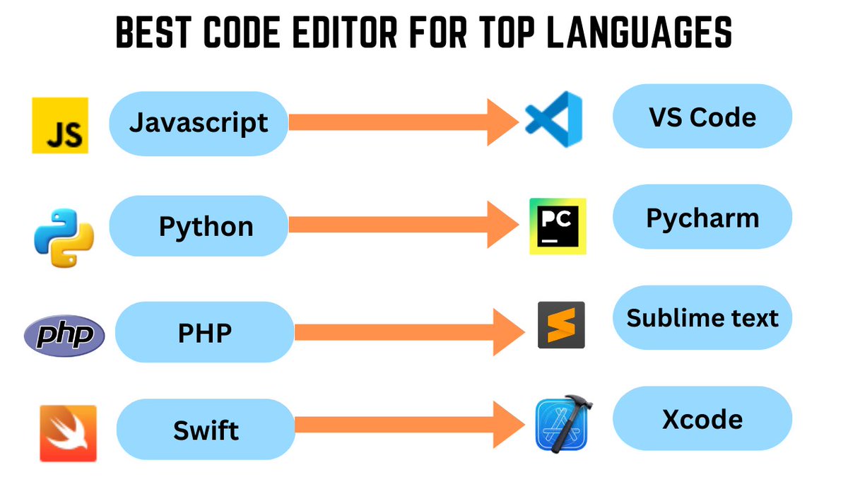 QuickSproutTech's tweet image. These are the best code editor used for top languages.
#frontend #backend #frontenddeveloment #backenddevelopment #websitedesign #freeconsultation #ecommerce #marketing #business #digitalmarketing #ecommercebusiness #onlineshopping #website #seo #webdesign #marketingdigital
