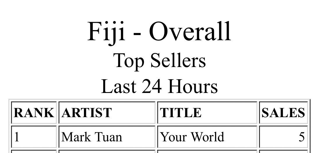 StatsMarkTuan's tweet photo. [📈]
#YourWorld 
iTunes #1 

1 🇫🇯Fiji 🥇✨

#MarkTuan @marktuan @DNAmngmnt

—————-
Note 👇👇
iTunes mass purchase postponement

New purchase date and time: 
🗓️Oct 7th, 12 AM ET 
(11AM ICT / 1PM KST) https://t.co/0PTbT5aPqI