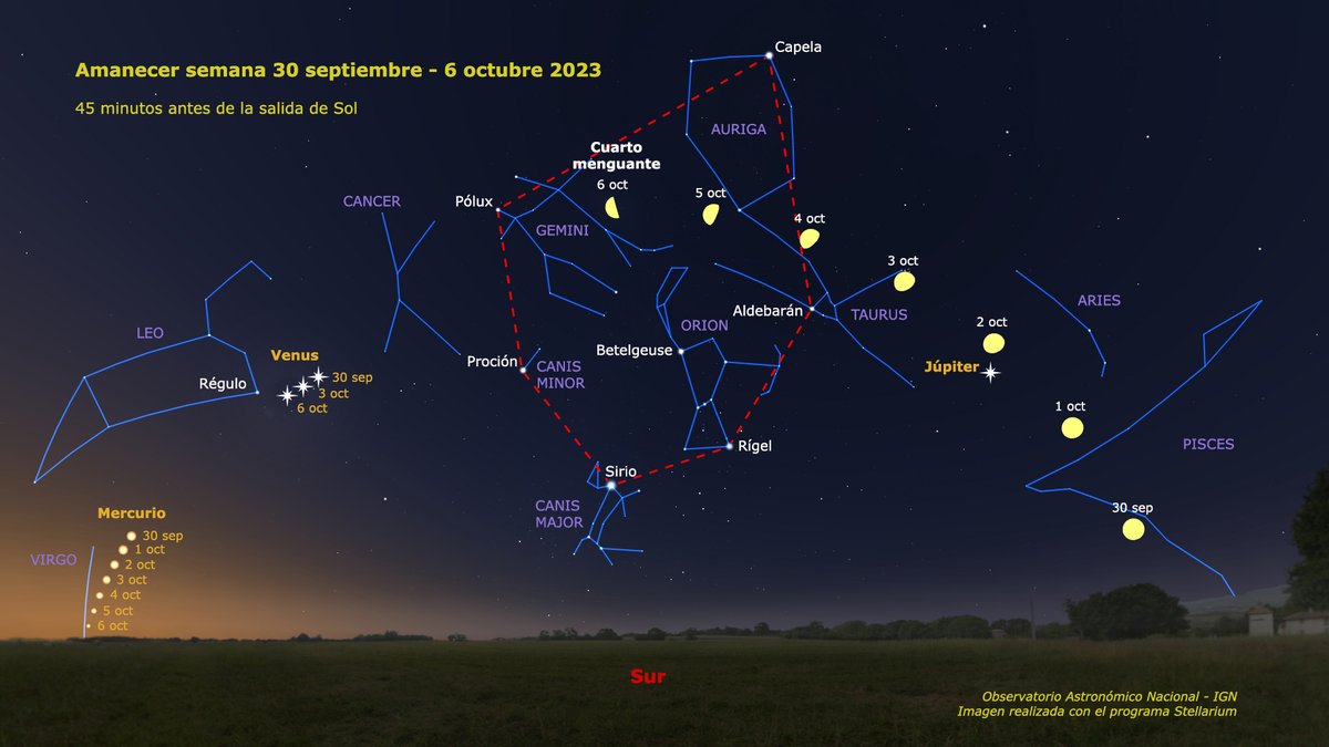 IGN_RObsMadrid's tweet photo. El cielo antes del amanecer esta semana va a tener mucho que ver. Por el este, Mercurio se irá perdiendo en la luz del alba, mientras que Venus se irá acercando a Régulo. Por el sur, el hexágono del invierno brillará alto, y por el oeste verás a Júpiter junto a la Luna el día 2. https://t.co/25ZRaVAwxl