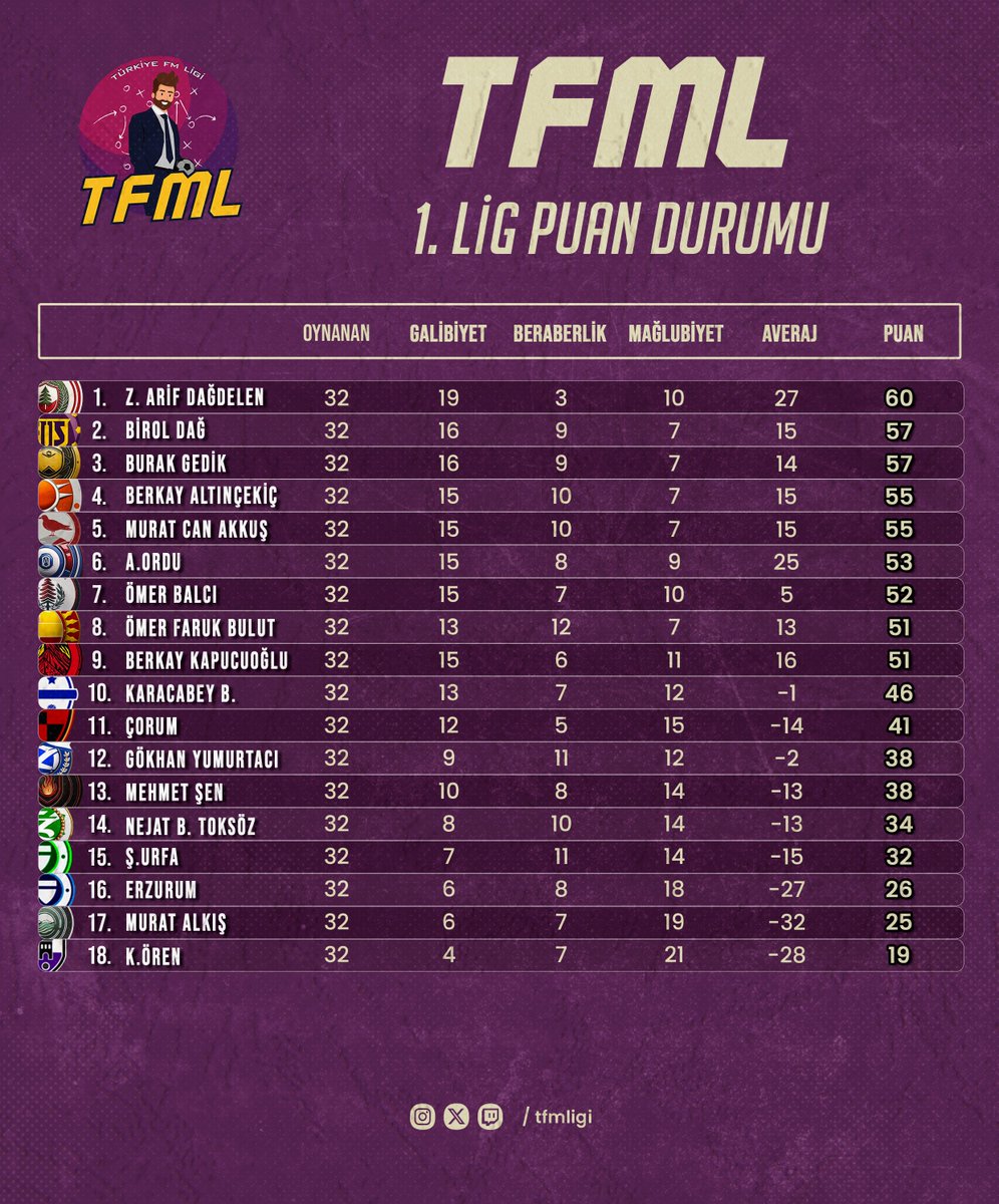 TFMLigi's tweet photo. 🏆TFML'de nefes kesen bir sezonun daha sonuna geldik! 

🔥Heyecan yükseliyor, rekabet giderek kızışıyor! Kupaya uzanacak takımlar bu akşamki maçların sonucunda belli olacak!🥇

📢İşte 3. sezonun final gününe giriş yaparken oluşan son puan durumları! 

#TFML https://t.co/BaFhwfgnyC